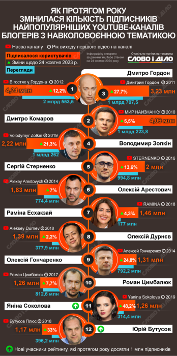 Рейтинг самых популярных Youtube-блоггеров Украины, освещающих тему войны: список