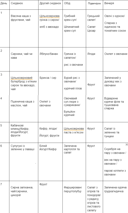 Правильне харчування: орієнтовне меню на тиждень