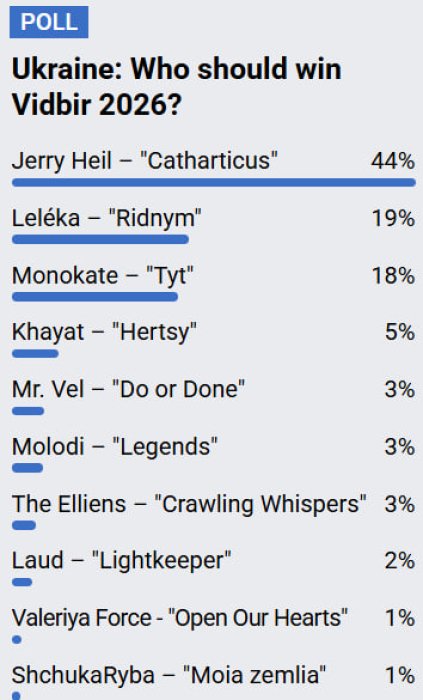 Кого считают фаворитами Нацотбора, фото