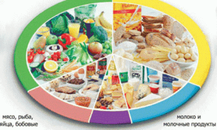 Рекомендуемые Минздравом величины потребления продуктов