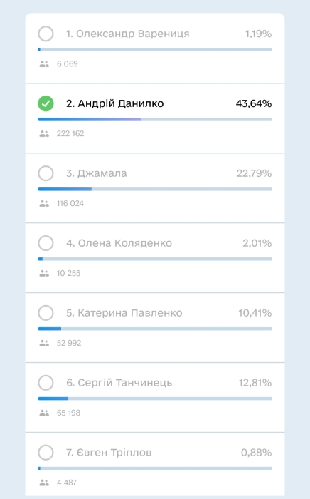 Украинцы удивляют результатами голосования за членов жюри на нацотбор Евровидения 2024: у кого наибольшие шансы занять судейские кресла - фото №4