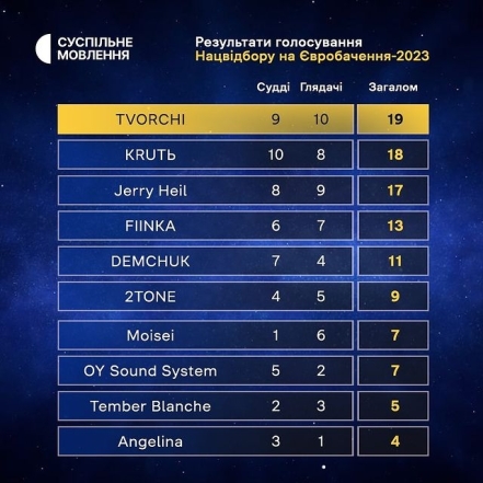 Нацотбор на "Евровидение-2023": стало известно имя победителя (ВИДЕО) - фото №1