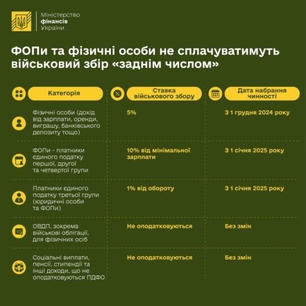 Військовий збір на 2025 рік: скільки платитимуть різні категорії платників податків