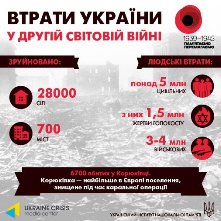 На фото статистика потерь Украины во Второй мировой войне