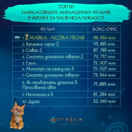 Український мультфільм "Мавка. Лісова пісня" встановив рекорд зі зборів: випередив навіть Disney - фото №1