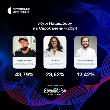 Вот она, тройка лидеров: украинцы выбрали состав национального жюри Нацотбора на Евровидение-2024 - фото №1