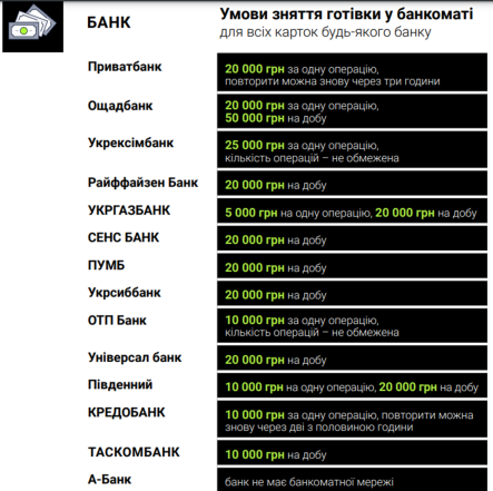 Скільки грошей можна зняти у банкоматі за добу - повний перелік усіх банків України