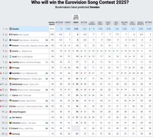 Евровидение 2025 – кто победит на конкурсе – рейтинг букмекеров