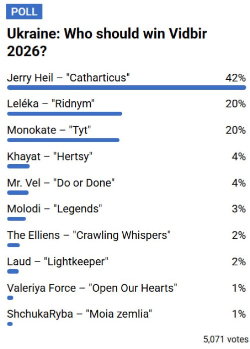 Кого считают фаворитами Нацотбора