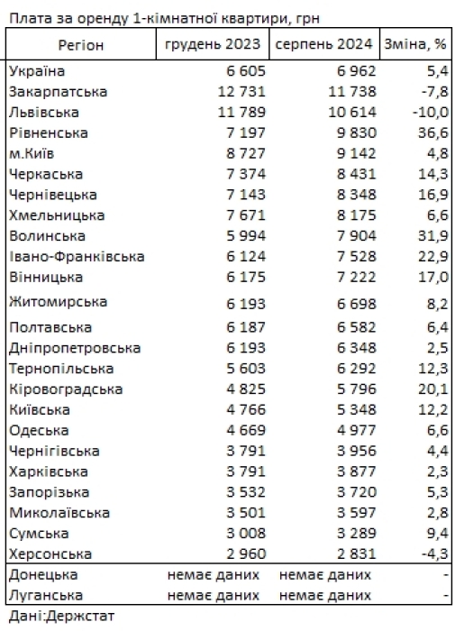 Скільки коштує оренда квартири у різних містах України - дані за серпень 2024 року