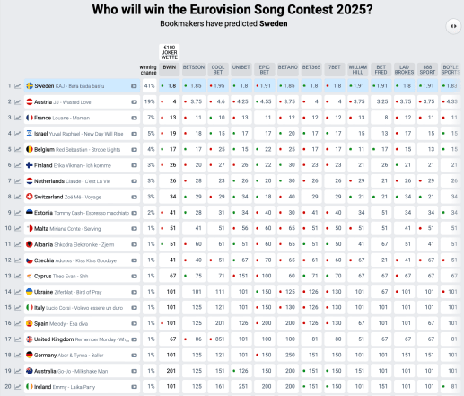 Евровидение 2025 – кто победит по версии букмекеров