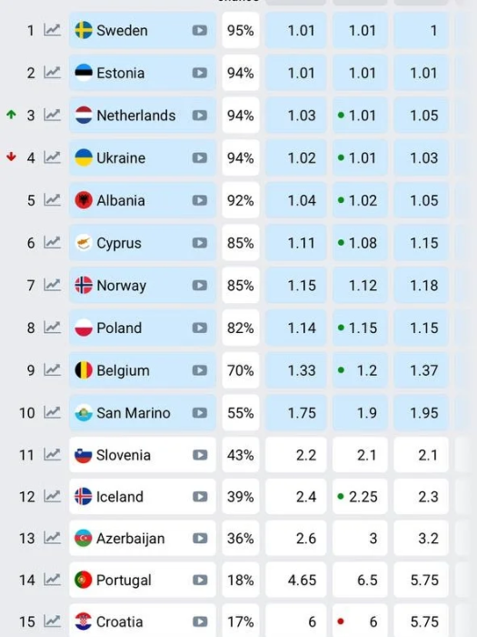 Украина в рейтингах букмекеров Евровидение-2025