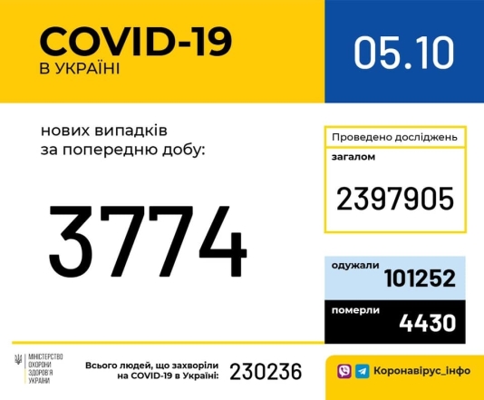 сколько заболевших коронавирусом в украине
