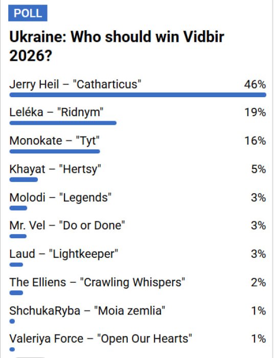 Кого считают фаворитами Нацотбора, фото