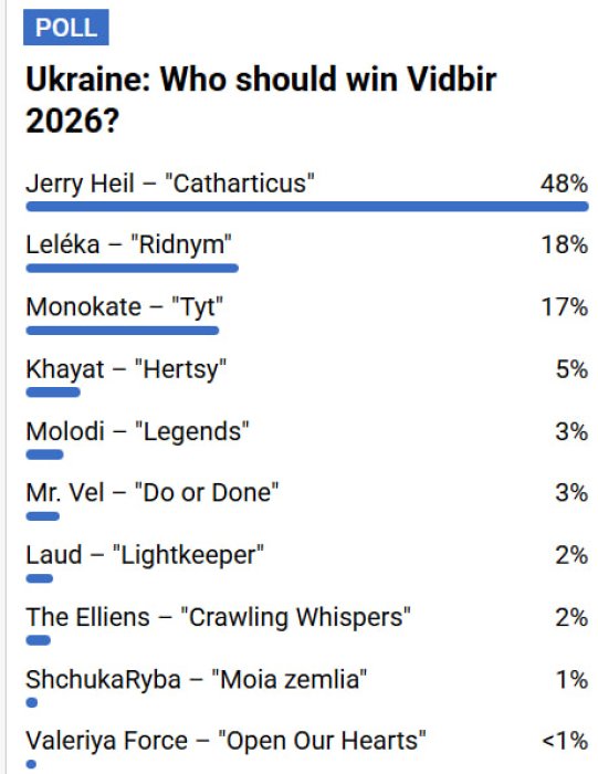 Еврофаны активно обсуждают фаворитов финала нацотбора "Евровидение-2026"