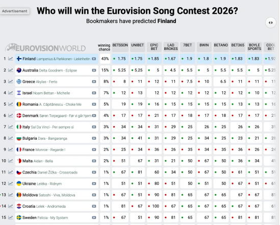 Євробачення 2026