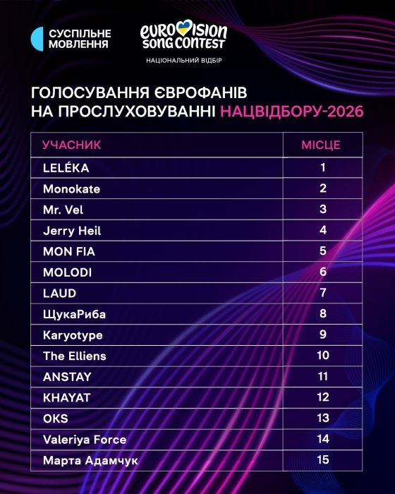 Єврофанів уперше запросили на прослуховування Нацвідбору-2026