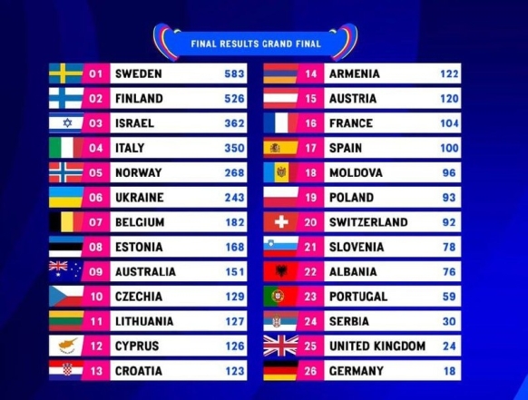Украина среди лучших: как зрители и жюри оценили выступление TVORCHI в финале Евровидения - фото №1