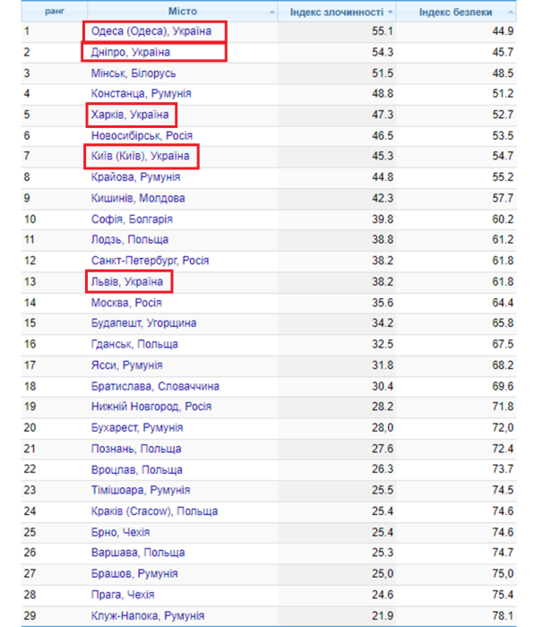 Які міста України вважаються найбільш кримінальними - список