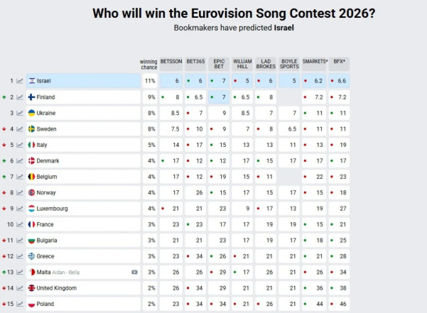 Хто переможе на Євробаченні 2026 - перші прогнози букмекерів
