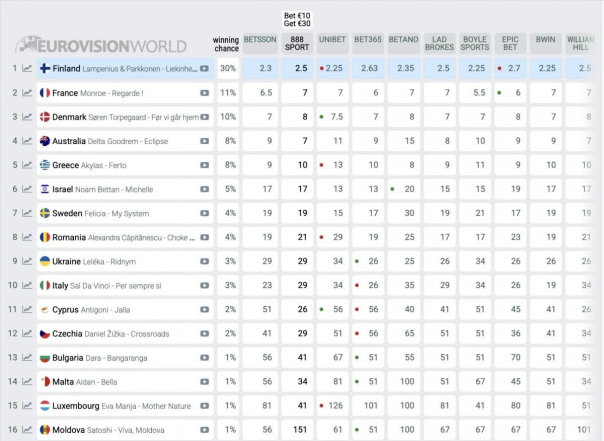 Букмекеры сделали новый прогноз для Украины на Евровидении-2026