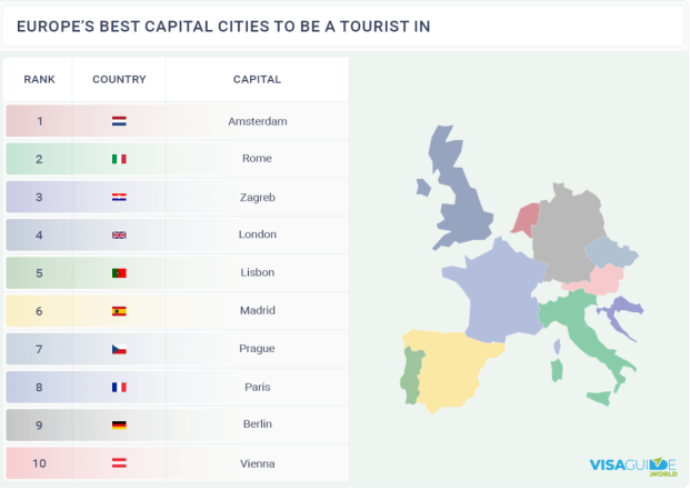 Названо найкраще місто Європи для туристів: хто ж очолив цьогорічний список ТОП-10? - фото №1