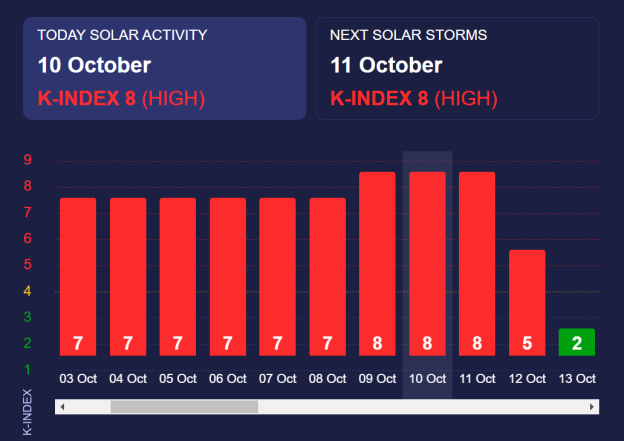 Магнитные бури с 3 по 13 октября 2024 года: насколько сильны, когда закончатся