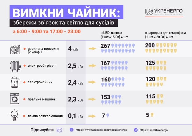 Техника, которая потребляет больше всего электроэнергии