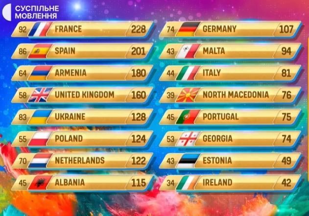 Україна в топ-5! Відомо, яке місце посіла Анастасія Димид на Дитячому Євробаченні - фото №2