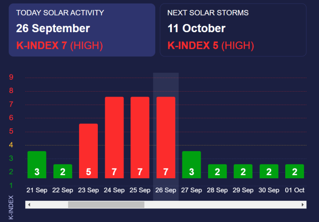 Есть ли сегодня магнитные бури — прогноз на 21 сентября — 1 августа