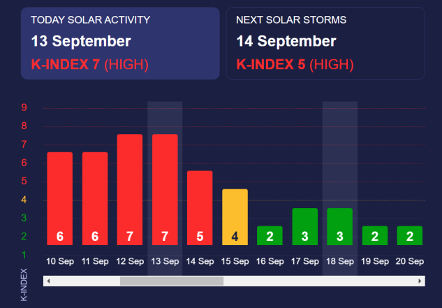 Сколько баллов магнитная буря сегодня: данные на 10-20 сентября 2024 года