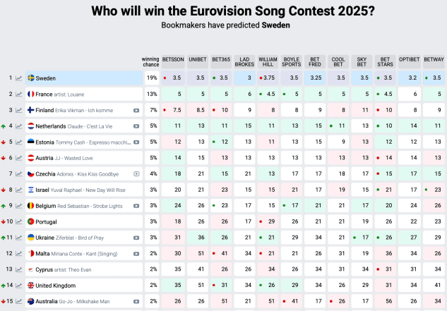 Євробачення 2025 - букмекери показали таблицю лідерів - на якому місці Україна