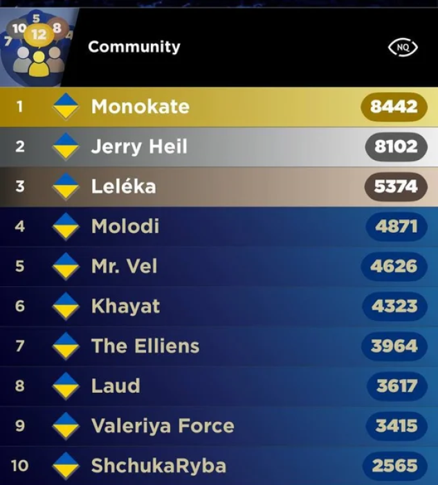 Кто лидирует в отборе Украины на Евровидение