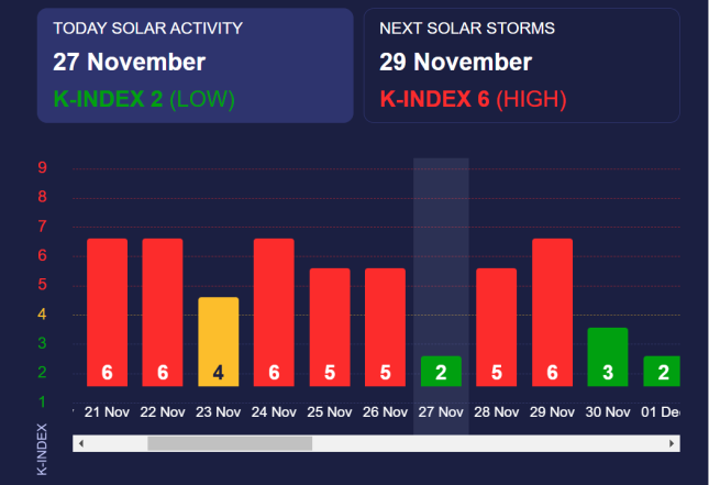 Будут ли магнитные бури 28-29 ноября: прогноз