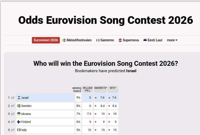 Перші ставки на Євробачення-2026