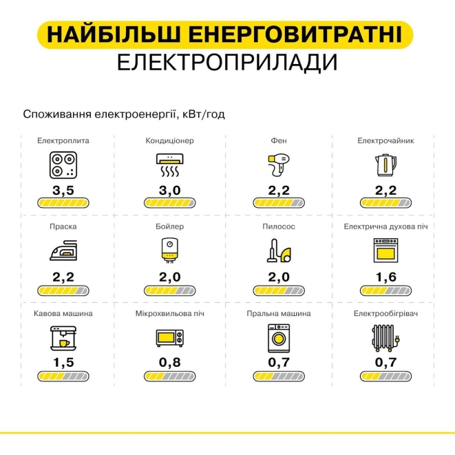 Какие приборы используют много электричества