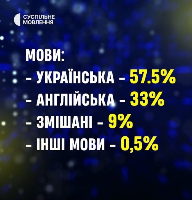 Запрос на украинский! Более половины заявок на Евровидении 2024 года написаны на государственном языке (ФОТО) - фото №1