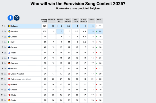 Хто переможе на Євробаченні 2025 - перші прогнози букмекерів