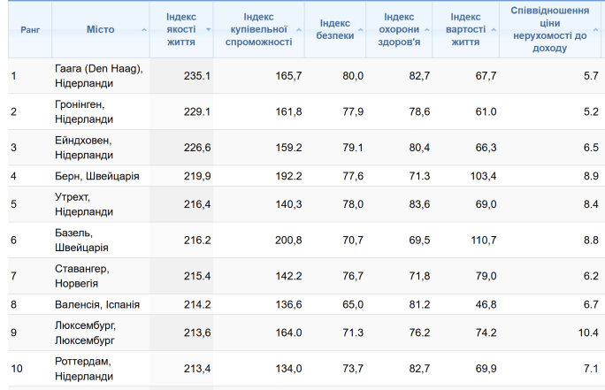 Рейтинг комфортности городов мира 2025 от Numbeo - 10 лучших городов