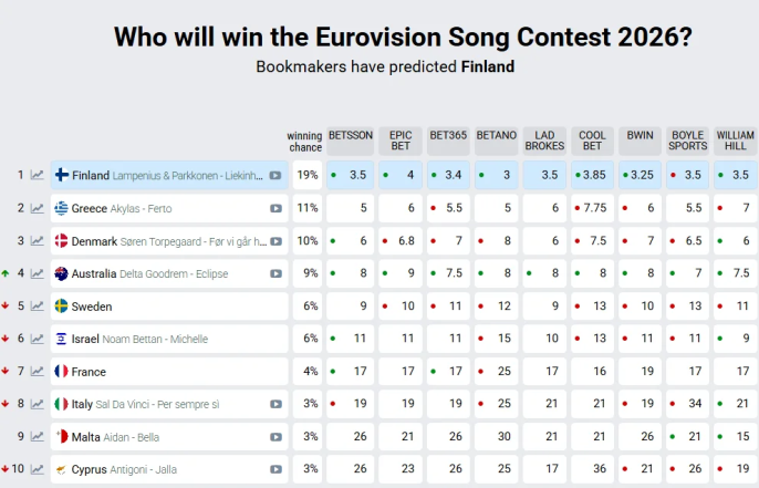 Євробачення 2026 – Україна випала з топ-10, нові котирування букмекерів