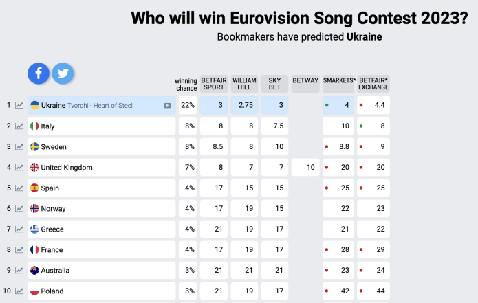 Победит ли Украина на "Евровидении-2023"? Букмекеры сказали, какое место займут TVORCHI на конкурсе - фото №1