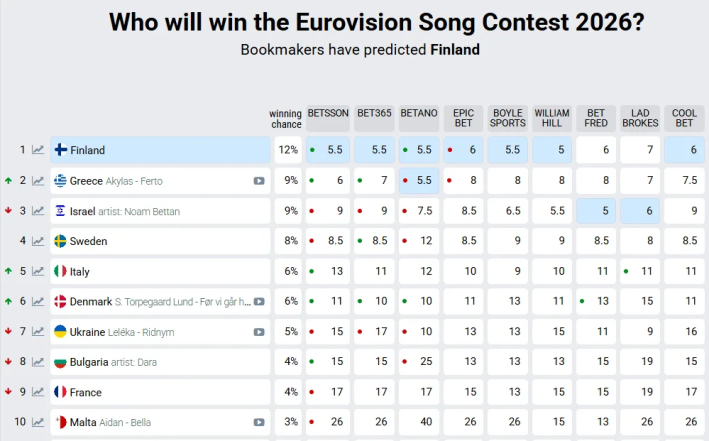 Какое место дают букмекеры Украины на Евровидении-2026