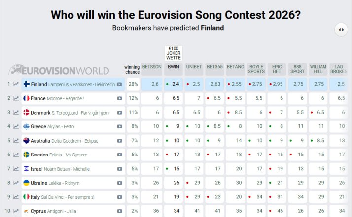 Букмекери оновили свої прогнози на Євробачення 2026