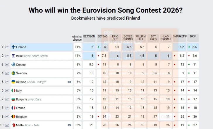 Котировки изменились, Финляндия обошла Израиль у букмекеров