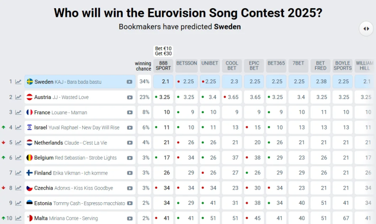 Украина в рейтингах букмекеров Евровидение-2025