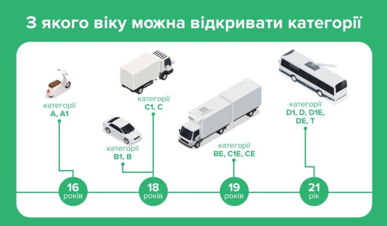 Во сколько лет в Украине можно сдавать на права разных категорий