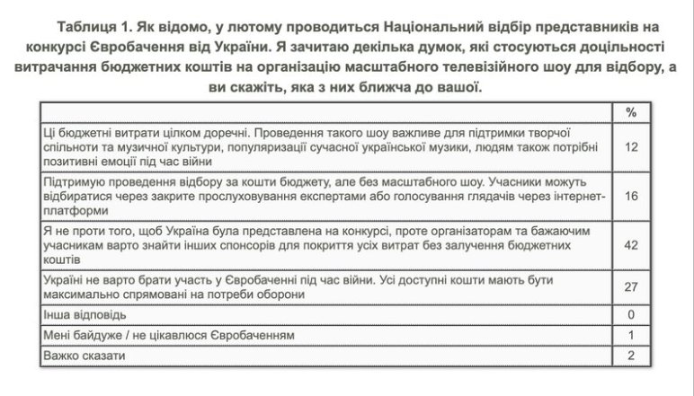 Песенный конкурс Евровидение остается популярным среди украинцев, несмотря на дискуссии о финансировании