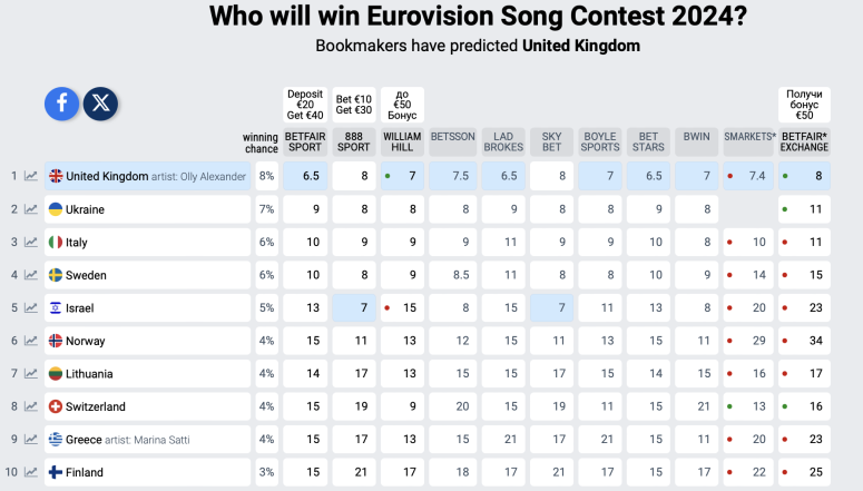 Евровидение-2024: букмекеры оценили шансы Украины на победу - фото №1