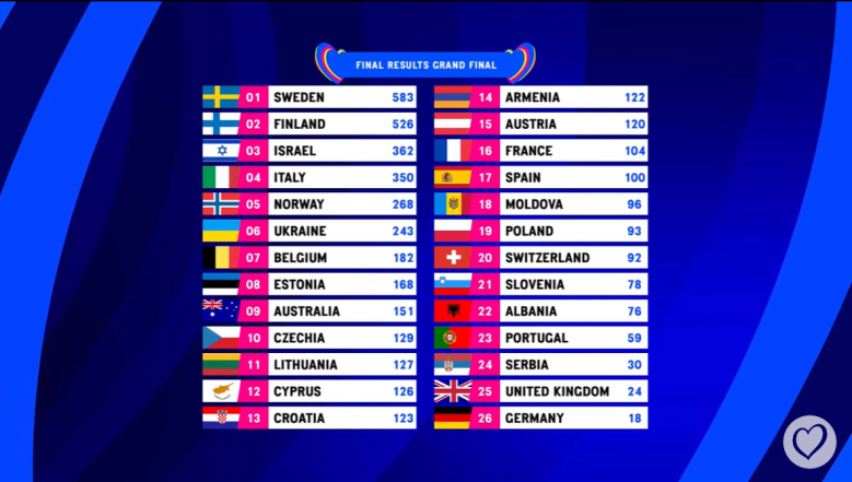 Результаты Евровидения 2023 для Украины: сколько баллов отдала нам Польша, Италия, Чехия и другие страны - фото №4