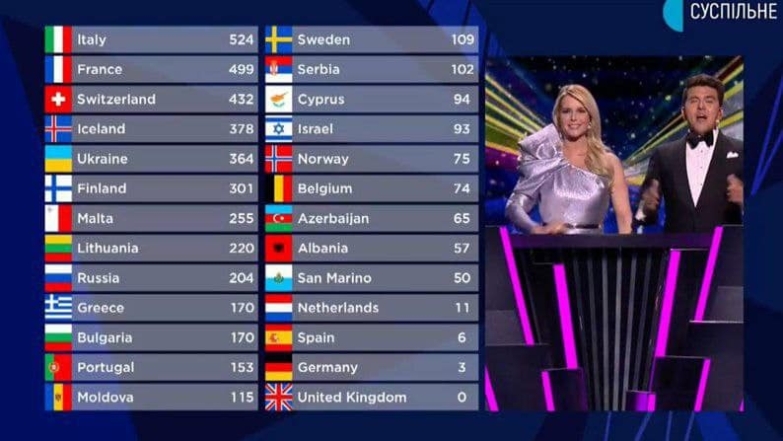 Великобритания и Германия не набрали ни одного балла в финале "Евровидения-2021": видео выступления - фото №1